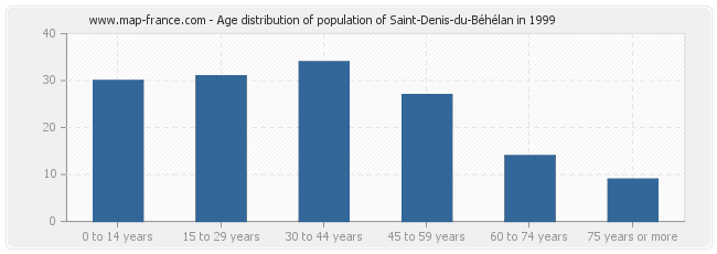 Age distribution of population of Saint-Denis-du-Béhélan in 1999