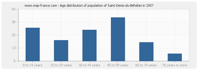 Age distribution of population of Saint-Denis-du-Béhélan in 2007