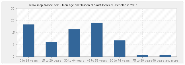 Men age distribution of Saint-Denis-du-Béhélan in 2007