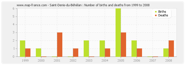 Saint-Denis-du-Béhélan : Number of births and deaths from 1999 to 2008