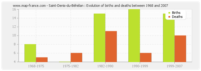 Saint-Denis-du-Béhélan : Evolution of births and deaths between 1968 and 2007