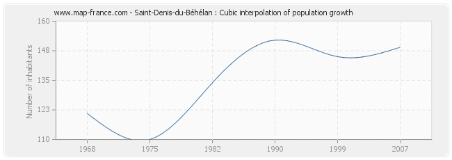 Saint-Denis-du-Béhélan : Cubic interpolation of population growth
