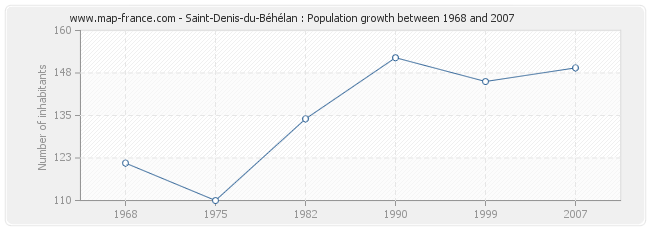 Population Saint-Denis-du-Béhélan