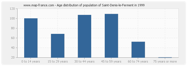 Age distribution of population of Saint-Denis-le-Ferment in 1999