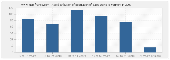 Age distribution of population of Saint-Denis-le-Ferment in 2007