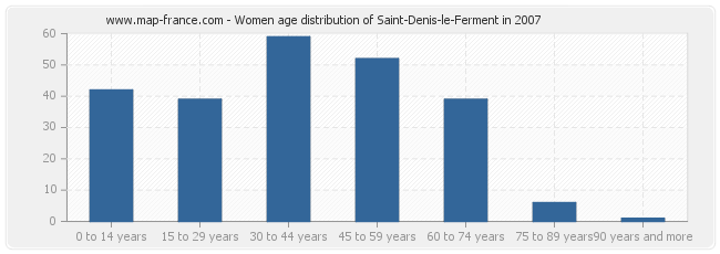 Women age distribution of Saint-Denis-le-Ferment in 2007