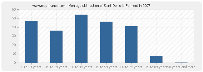 Men age distribution of Saint-Denis-le-Ferment in 2007