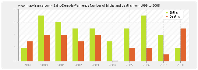 Saint-Denis-le-Ferment : Number of births and deaths from 1999 to 2008