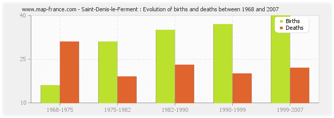 Saint-Denis-le-Ferment : Evolution of births and deaths between 1968 and 2007