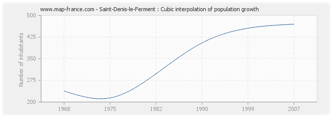 Saint-Denis-le-Ferment : Cubic interpolation of population growth
