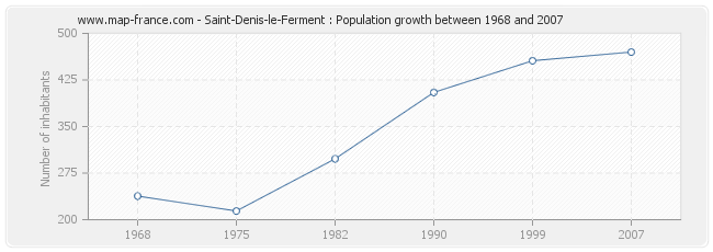 Population Saint-Denis-le-Ferment