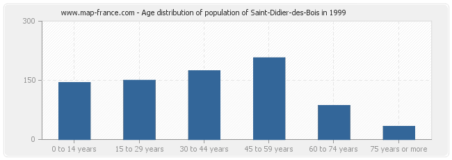 Age distribution of population of Saint-Didier-des-Bois in 1999