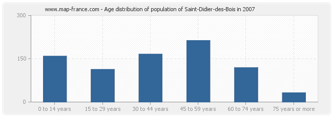 Age distribution of population of Saint-Didier-des-Bois in 2007