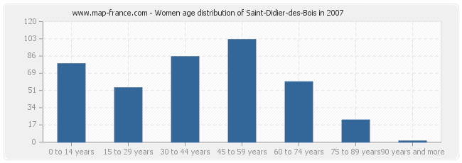 Women age distribution of Saint-Didier-des-Bois in 2007