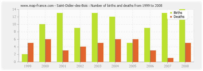 Saint-Didier-des-Bois : Number of births and deaths from 1999 to 2008