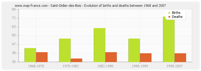 Saint-Didier-des-Bois : Evolution of births and deaths between 1968 and 2007