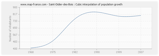 Saint-Didier-des-Bois : Cubic interpolation of population growth