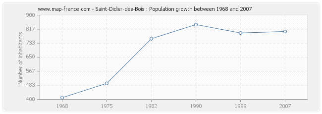 Population Saint-Didier-des-Bois