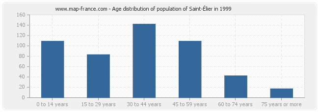 Age distribution of population of Saint-Élier in 1999
