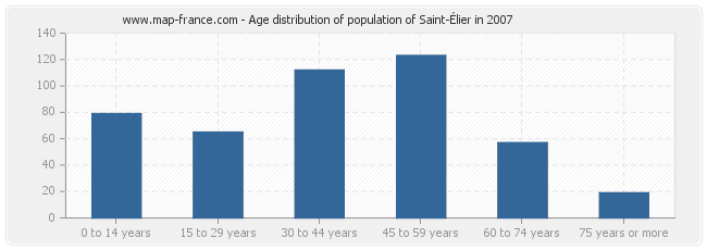 Age distribution of population of Saint-Élier in 2007