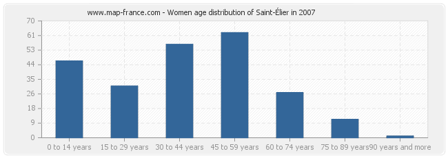 Women age distribution of Saint-Élier in 2007