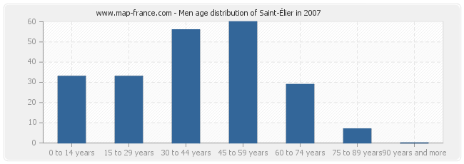 Men age distribution of Saint-Élier in 2007
