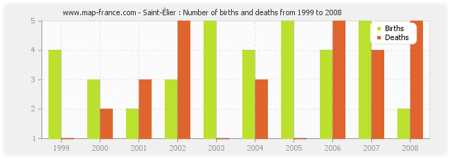 Saint-Élier : Number of births and deaths from 1999 to 2008