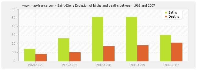 Saint-Élier : Evolution of births and deaths between 1968 and 2007