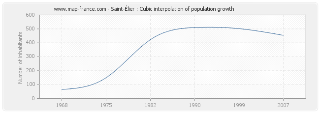 Saint-Élier : Cubic interpolation of population growth
