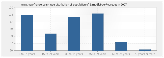Age distribution of population of Saint-Éloi-de-Fourques in 2007