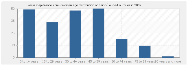 Women age distribution of Saint-Éloi-de-Fourques in 2007