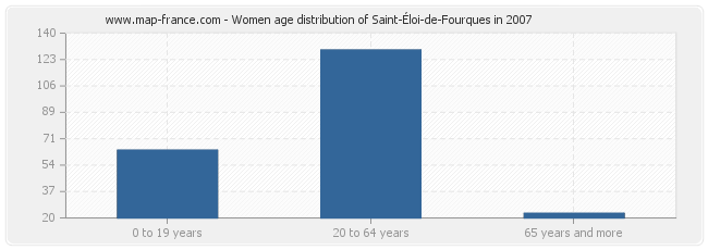 Women age distribution of Saint-Éloi-de-Fourques in 2007