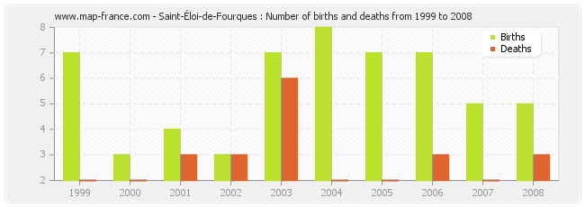 Saint-Éloi-de-Fourques : Number of births and deaths from 1999 to 2008