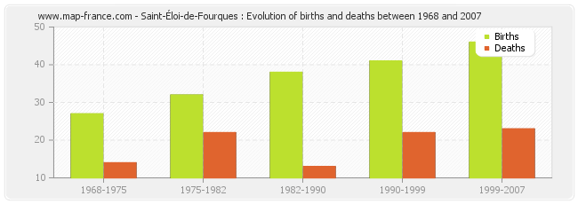 Saint-Éloi-de-Fourques : Evolution of births and deaths between 1968 and 2007