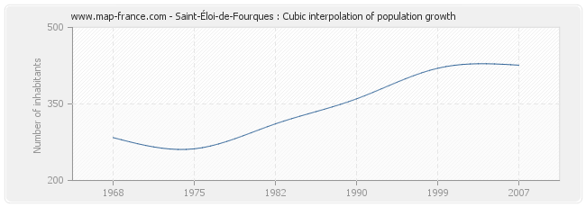 Saint-Éloi-de-Fourques : Cubic interpolation of population growth