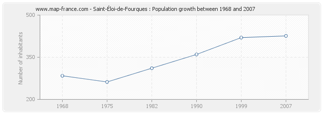 Population Saint-Éloi-de-Fourques