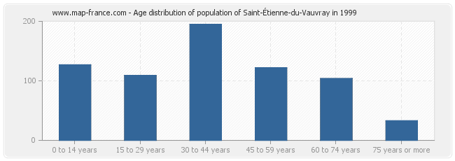 Age distribution of population of Saint-Étienne-du-Vauvray in 1999