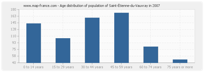 Age distribution of population of Saint-Étienne-du-Vauvray in 2007