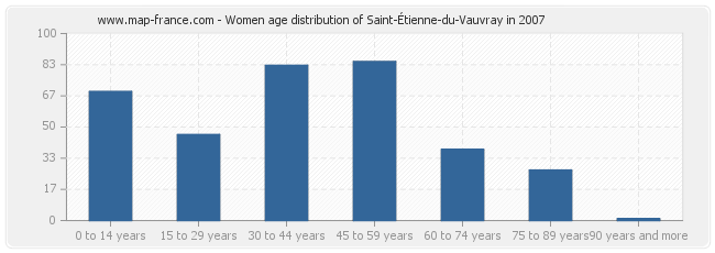Women age distribution of Saint-Étienne-du-Vauvray in 2007