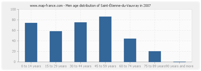 Men age distribution of Saint-Étienne-du-Vauvray in 2007