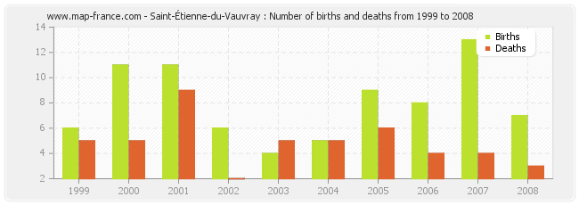 Saint-Étienne-du-Vauvray : Number of births and deaths from 1999 to 2008