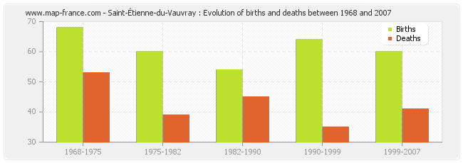 Saint-Étienne-du-Vauvray : Evolution of births and deaths between 1968 and 2007