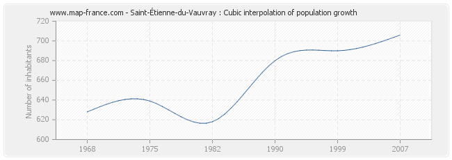 Saint-Étienne-du-Vauvray : Cubic interpolation of population growth
