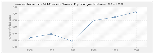 Population Saint-Étienne-du-Vauvray