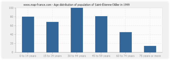 Age distribution of population of Saint-Étienne-l'Allier in 1999