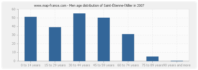 Men age distribution of Saint-Étienne-l'Allier in 2007