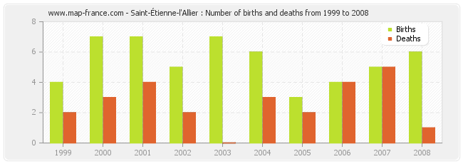 Saint-Étienne-l'Allier : Number of births and deaths from 1999 to 2008