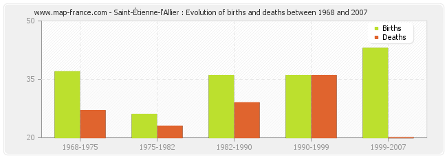 Saint-Étienne-l'Allier : Evolution of births and deaths between 1968 and 2007