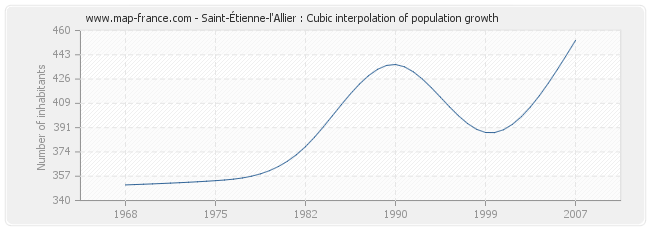 Saint-Étienne-l'Allier : Cubic interpolation of population growth