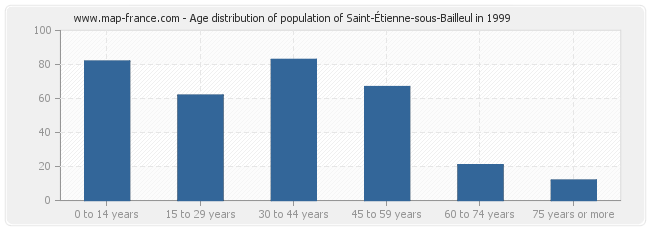 Age distribution of population of Saint-Étienne-sous-Bailleul in 1999